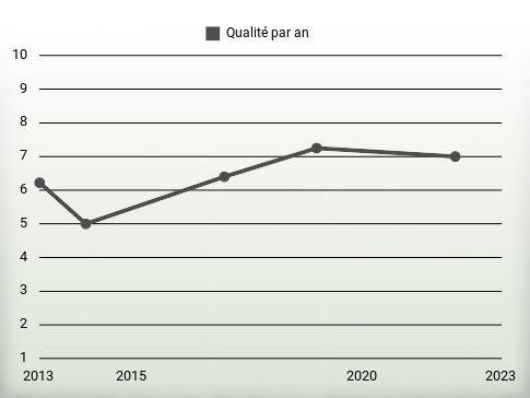 Qualité par an