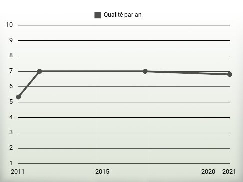 Qualité par an