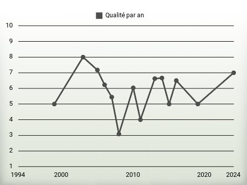 Qualité par an