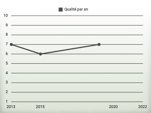 Qualité par an