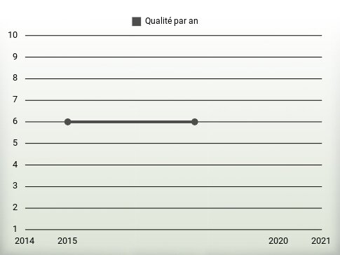 Qualité par an