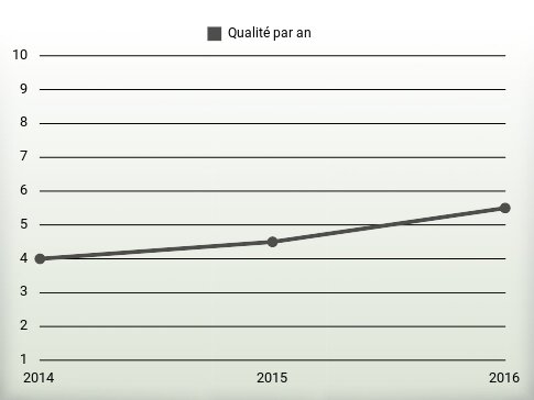 Qualité par an