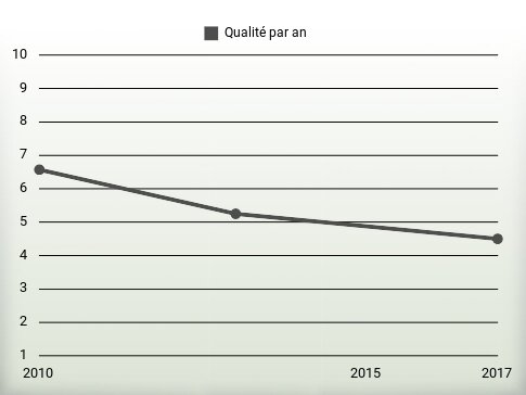 Qualité par an