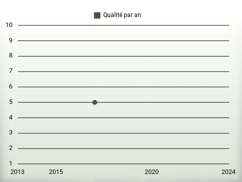 Qualité par an