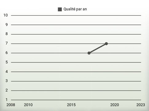 Qualité par an