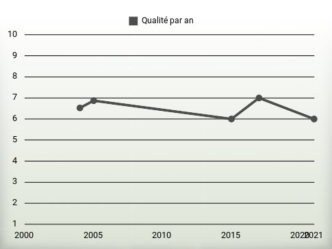 Qualité par an