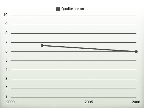 Qualité par an