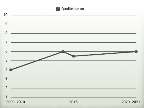 Qualité par an