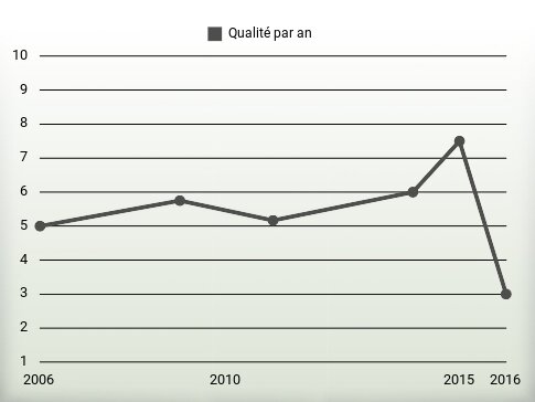 Qualité par an