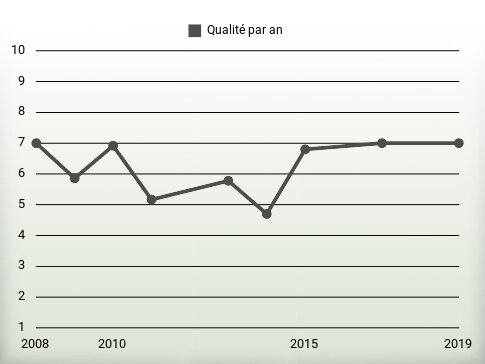 Qualité par an