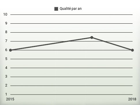 Qualité par an