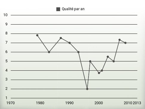 Qualité par an