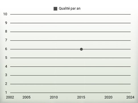 Qualité par an