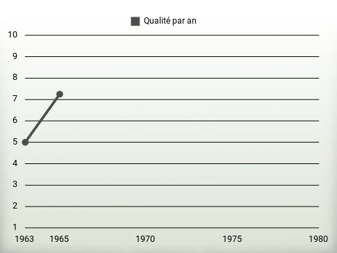 Qualité par an