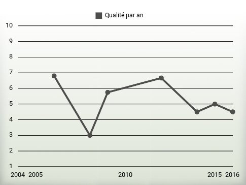 Qualité par an