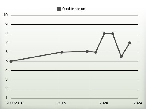 Qualité par an