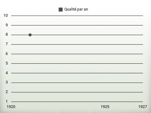 Qualité par an