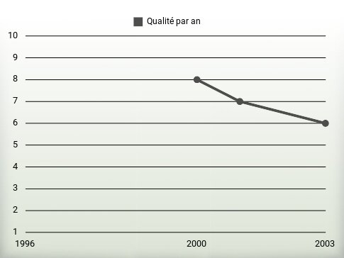 Qualité par an