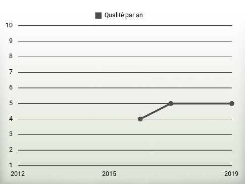 Qualité par an