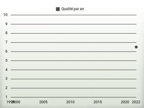 Qualité par an