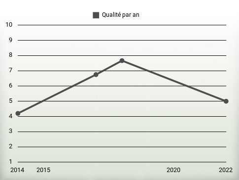 Qualité par an