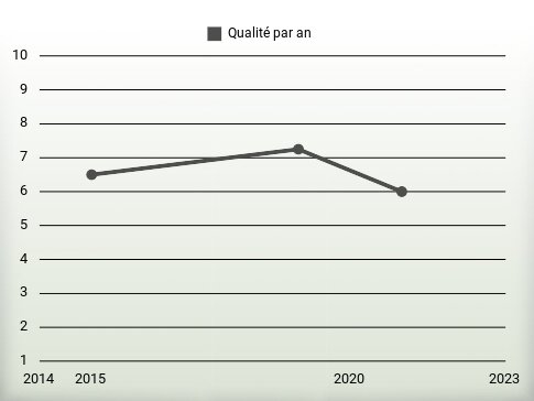 Qualité par an