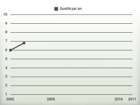 Qualité par an