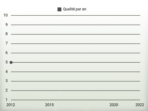 Qualité par an