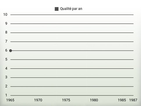 Qualité par an