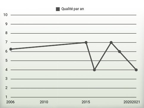 Qualité par an