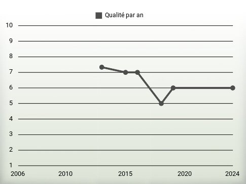 Qualité par an