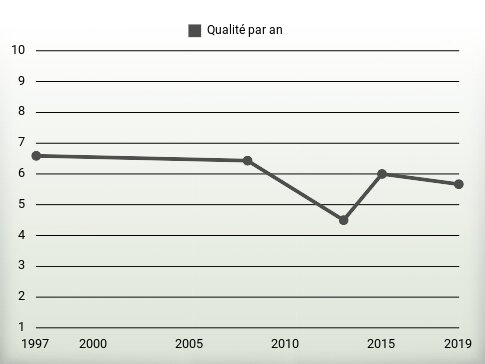 Qualité par an