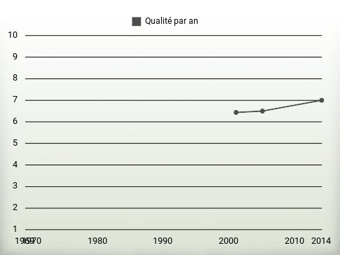 Qualité par an