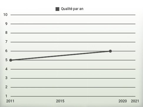 Qualité par an