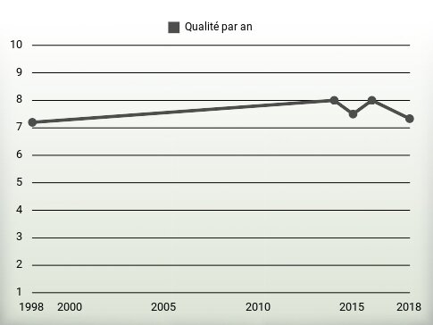 Qualité par an