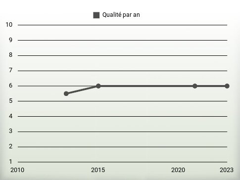 Qualité par an