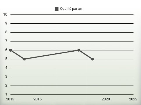 Qualité par an