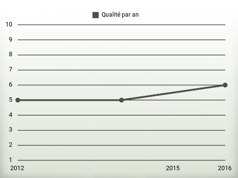 Qualité par an