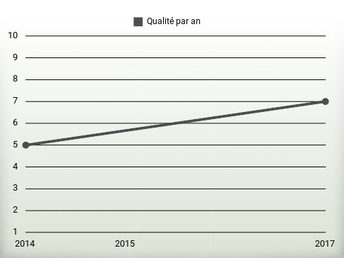 Qualité par an