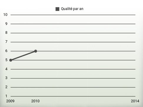 Qualité par an