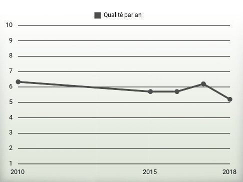 Qualité par an