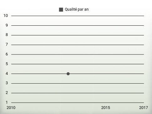 Qualité par an