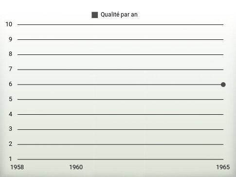 Qualité par an