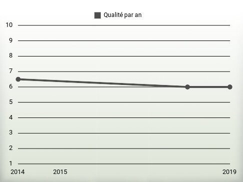 Qualité par an