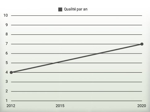 Qualité par an