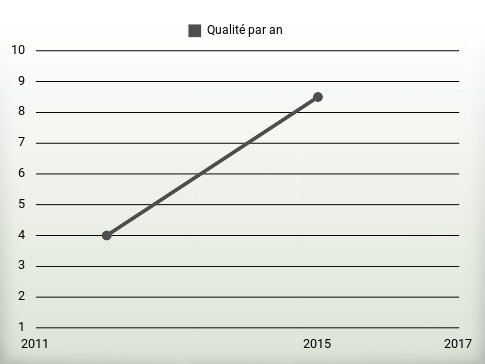 Qualité par an