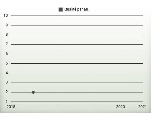 Qualité par an