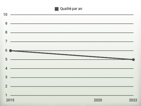 Qualité par an