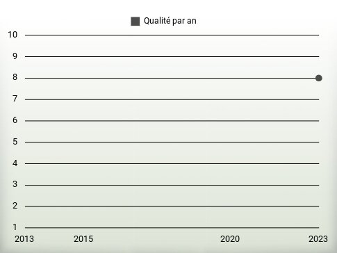 Qualité par an