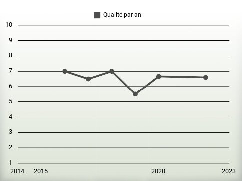 Qualité par an